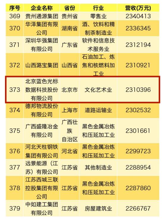 蓝色光标荣登2019中国民营企业500强 位列第373名
