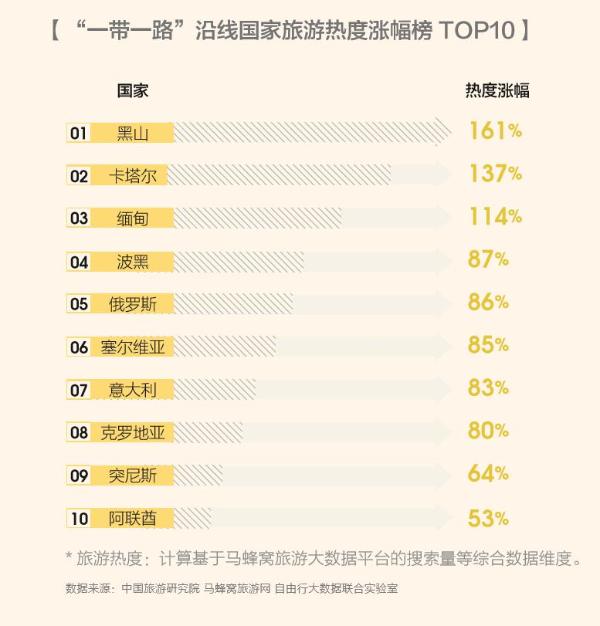 马蜂窝出境自由行报告：“一带一路”为沿线国家旅游发展带来利好