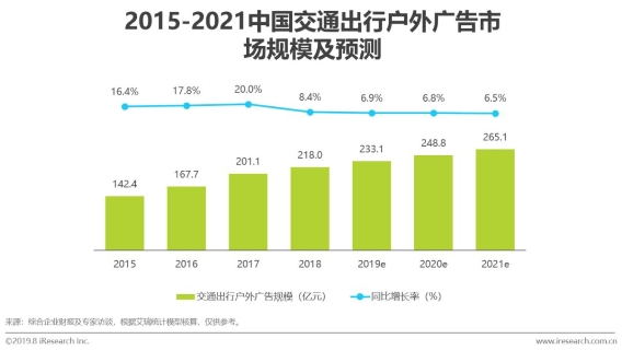 中国户外广告市场研究报告出炉！楼宇电梯将成第一大户外广告场景