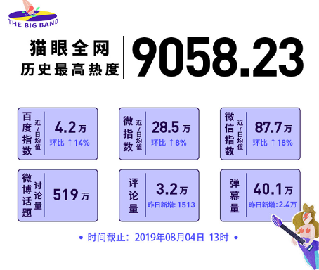 猫眼专业版:《乐队的夏天》观众年龄覆盖18至35岁 成功打破年龄次元壁