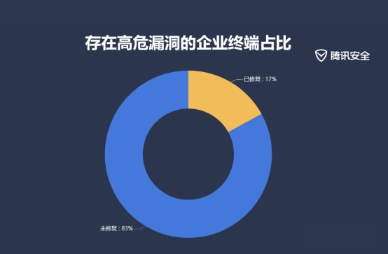 腾讯2019上半年企业安全报告：83%企业终端存高危漏洞 教育科研行业成重灾区