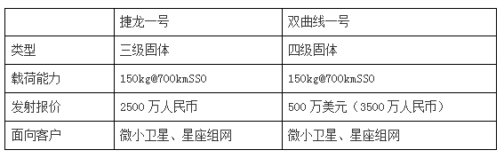 “最强”竞争者进入市场 民营固体火箭路在何方