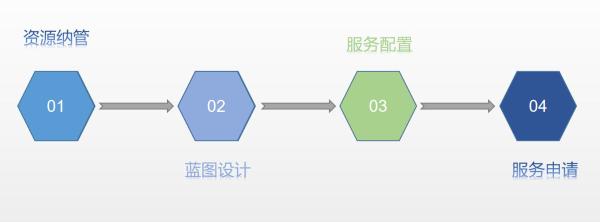 骞云科技 云管理平台快速一键部署Oracle RAC的秘诀！