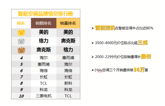 《2019半年度家电消费趋势报告》出炉，苏宁披露消费者最爱买