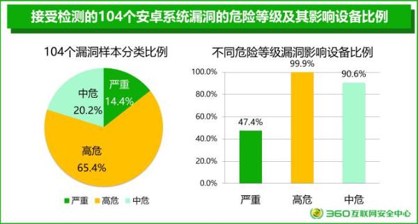 2019年上半年度安卓系统安全性生态环境研究：安卓手机99.97%存在安全漏洞