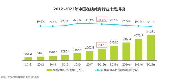 中海软银研究院：我国在线教育行业正逐步走向成熟