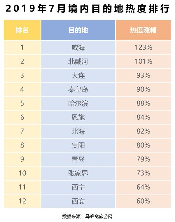 马蜂窝大数据：暑期境内游热度大涨，亲子家庭成旅游消费主力军