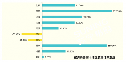 苏宁818大数据：重庆空调增速-34.9%