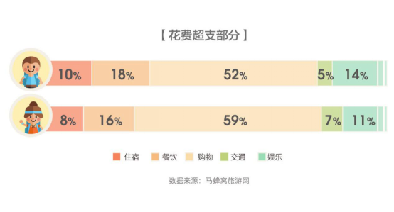 马蜂窝发布全球旅游消费报告，体验升级趋势下的新一代中国游客