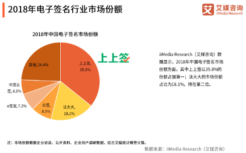 《电子签名加速渗透制造业 上上签SaaS方案更受认可》