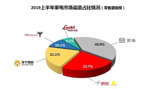 上半年家电市场规模达4297亿元，线下流量价值重塑成营销关键场景