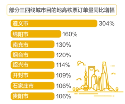 美团《2019国庆旅游消费趋势报告》：高铁带热中短途国内游