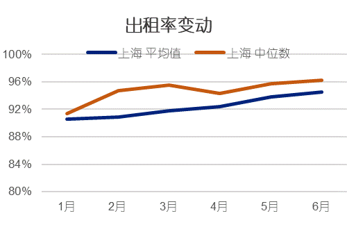 15个大中城市租房数据出炉 你的租金上涨了么？