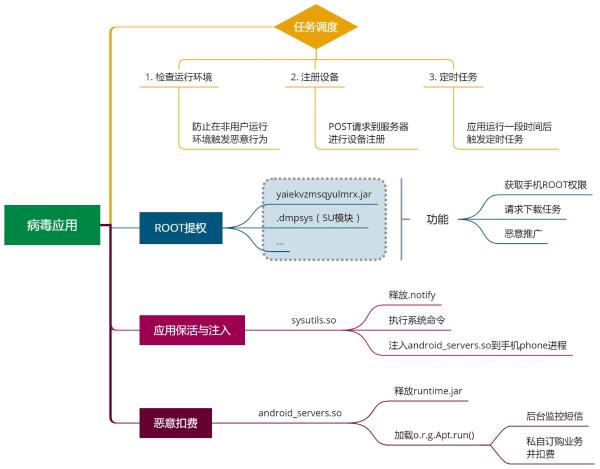 为何你的手机总是无故悄悄扣费？