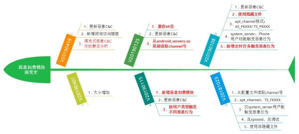 为何你的手机总是无故悄悄扣费？