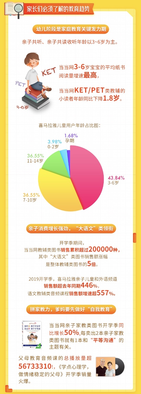 当当联合喜马拉雅发布《高质量家庭陪伴指南》 你get到这些趋势了吗？