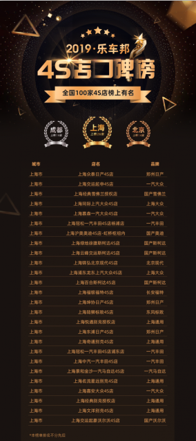 2019乐车邦4S店口碑榜发布 全国100家4S店凭优上榜