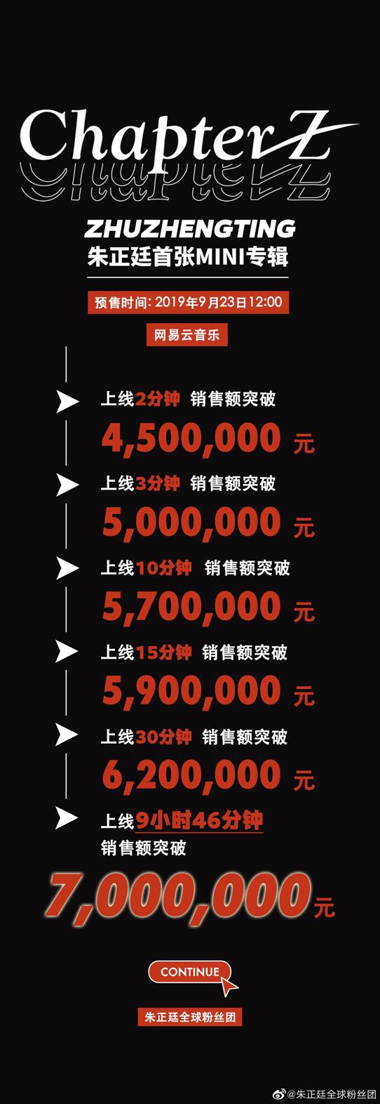 热度爆炸！朱正廷首张MINI专辑网易云音乐预售十小时销量破百万张