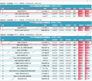 捷报！咏声动漫全新大ip百变校巴全网点击量上亿了！