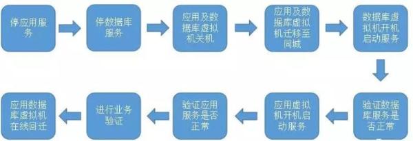 赣州银行遇上蓝鲸，23套业务灾备演练切换不到30分钟！