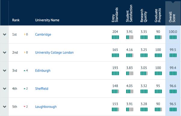 这所大学的建筑类专业，凭什么是全英第一？
