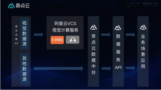 联合发布！阿里云与奇点云共建零售超级视觉计算平台——奇点识客3.0，零售智能再升级