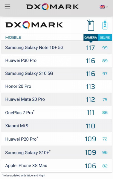 DXO拍照得分117！三星Galaxy Note10系列持续热销中
