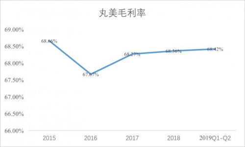 “弹弹弹，弹走鱼尾纹”的丸美股份股价应该值多少钱？