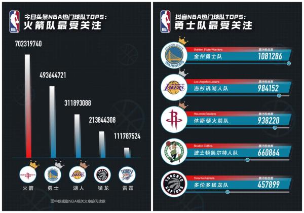 抖音NBA大数据：詹姆斯、科比和库里最受用户关注