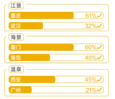 美团《2019国庆旅游消费趋势报告》：观景酒店成预订爆款