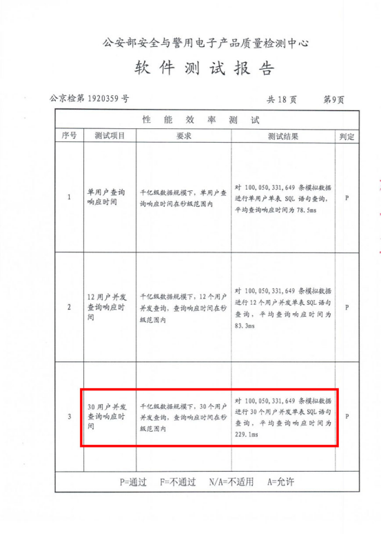 千亿级数据毫秒响应！睿帆科技数据库“雪球DB”获公安部认可