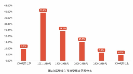 人民在线联合蛋壳公寓等发布《租住蓝皮书》 数说“毕租族”的那些事儿