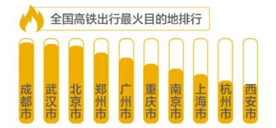 美团《2019国庆旅游消费趋势报告》：高铁带热中短途国内游