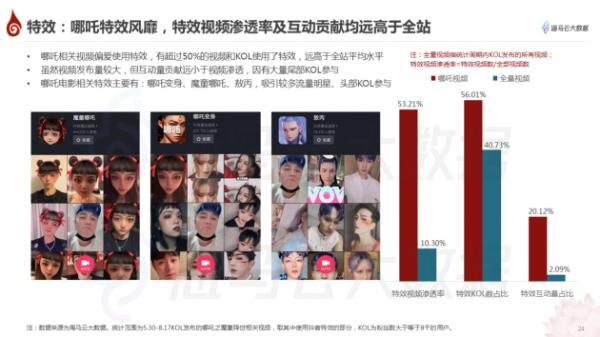 哪吒方言昵称“拿抓”意外走红 海马云发布《哪吒》抖音传播报告