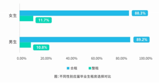 人民在线联合蛋壳公寓等发布《租住蓝皮书》 数说“毕租族”的那些事儿