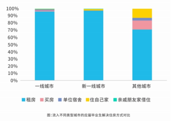 人民在线联合蛋壳公寓等发布《租住蓝皮书》 数说“毕租族”的那些事儿