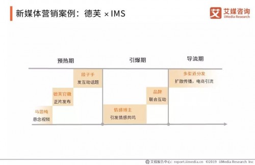 艾媒× IMS天下秀|2019中国新媒体营销价值专题报告