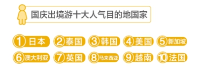美团国庆大数据:95后出国也要逛吃,一秒订座成美食消费新趋势