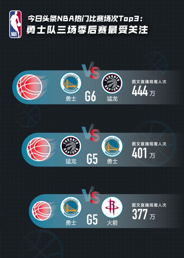 抖音NBA大数据：詹姆斯、科比和库里最受用户关注