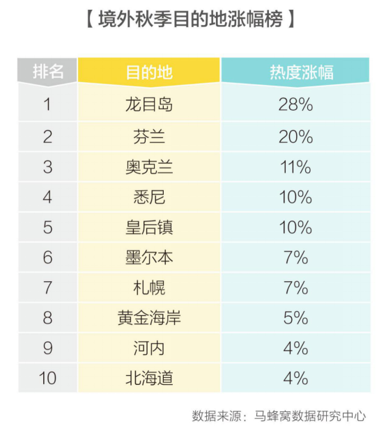 马蜂窝&腾讯旅游发布秋季“旅游蜂向标”，户外踏秋迎来高峰