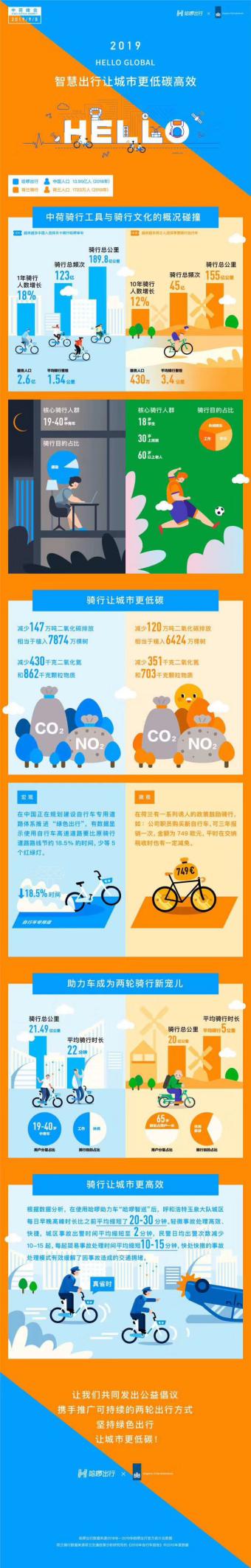 两轮回归城市 哈啰出行联合荷兰自行车大使馆倡议低碳出行
