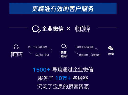 企业微信助力天虹、资生堂、相宜本草等商家回头客翻倍增长！