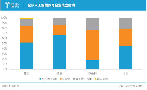 亿欧智库联合华东师范大学发布《2019全球人工智能教育行业研究报告》发现7大“秘密”