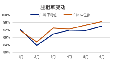 15个大中城市租房数据出炉 你的租金上涨了么？