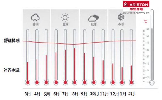 秋季温差“作祟”，你与舒适沐浴只差一台阿里斯顿恒感燃气热水器