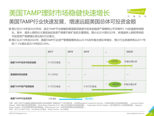 艾瑞发布《TAMP商业模式报告》美信联邦持续领跑国内TAMP平台
