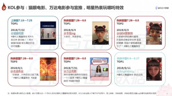 哪吒方言昵称“拿抓”意外走红 海马云发布《哪吒》抖音传播报告