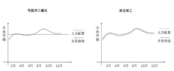 直面转型挑战，比裁员更重要的是人才经营