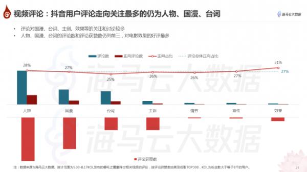 哪吒方言昵称“拿抓”意外走红 海马云发布《哪吒》抖音传播报告