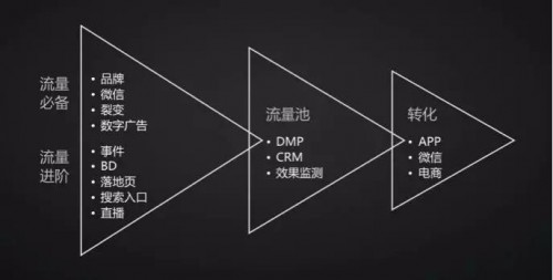 沃肯互动：流量池虽好，却不是所有企业都适合